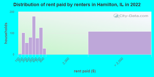 Distribution of rent paid by renters in Hamilton, IL in 2019