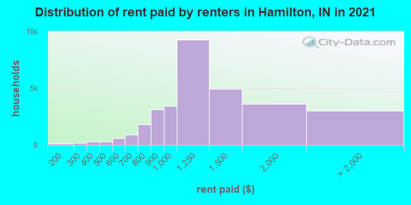 Distribution of rent paid by renters in Hamilton, IN in 2019