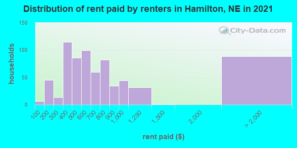 Distribution of rent paid by renters in Hamilton, NE in 2019