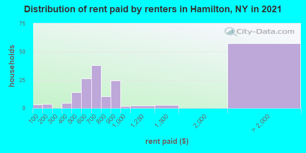 Distribution of rent paid by renters in Hamilton, NY in 2022