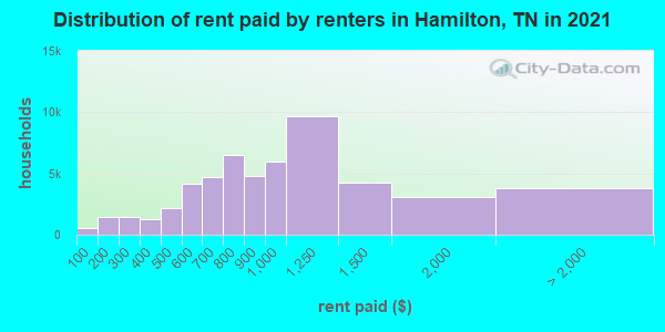 Distribution of rent paid by renters in Hamilton, TN in 2019