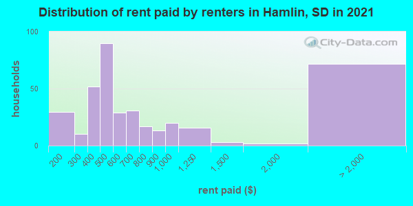 Distribution of rent paid by renters in Hamlin, SD in 2019