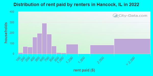 Distribution of rent paid by renters in Hancock, IL in 2022