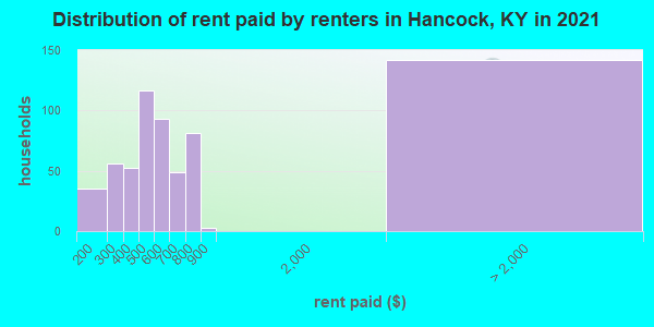 Distribution of rent paid by renters in Hancock, KY in 2019