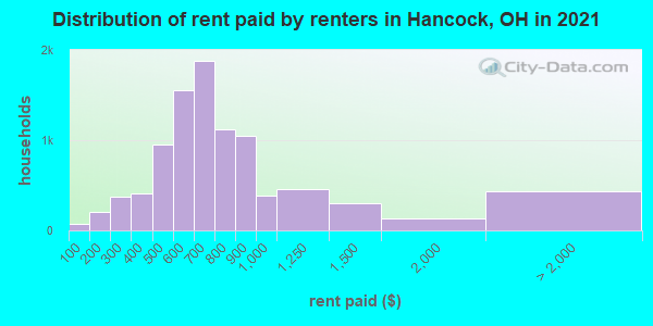 Distribution of rent paid by renters in Hancock, OH in 2022