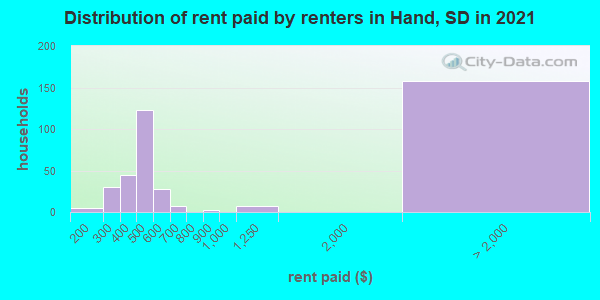 Distribution of rent paid by renters in Hand, SD in 2019
