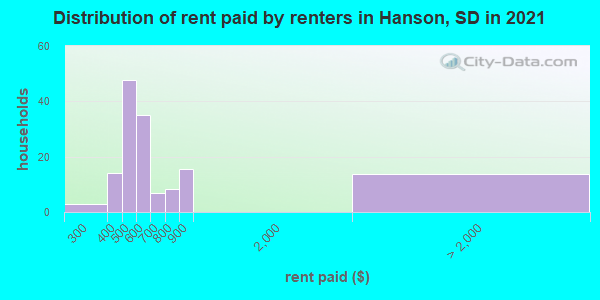 Distribution of rent paid by renters in Hanson, SD in 2021