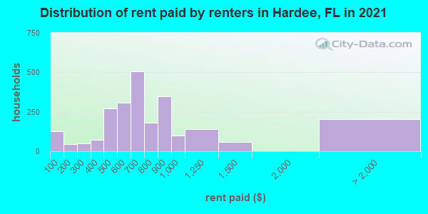 Distribution of rent paid by renters in Hardee, FL in 2022