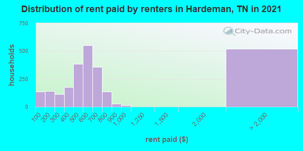 Distribution of rent paid by renters in Hardeman, TN in 2021