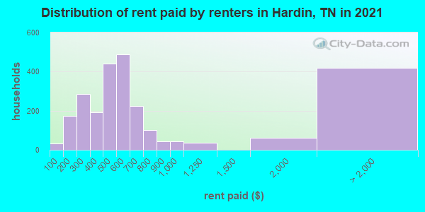 Distribution of rent paid by renters in Hardin, TN in 2022