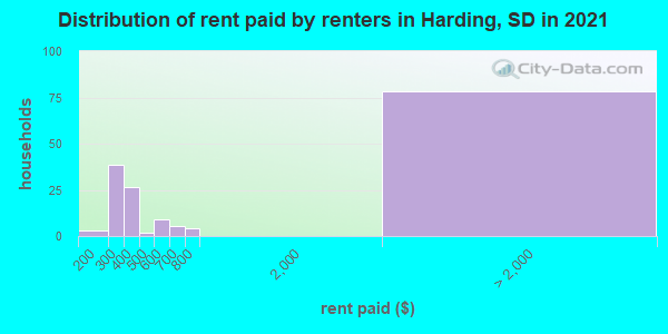 Distribution of rent paid by renters in Harding, SD in 2019