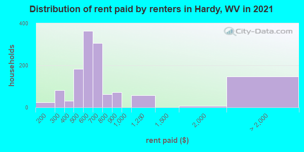 Distribution of rent paid by renters in Hardy, WV in 2022