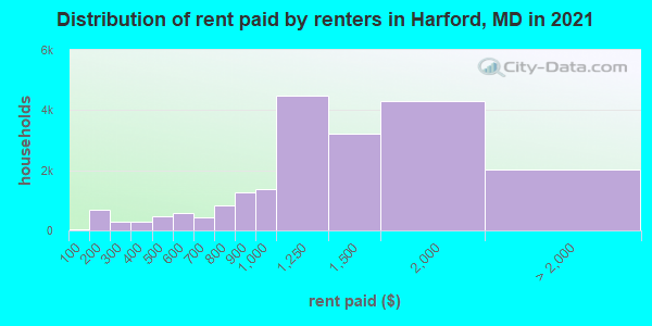 Distribution of rent paid by renters in Harford, MD in 2019