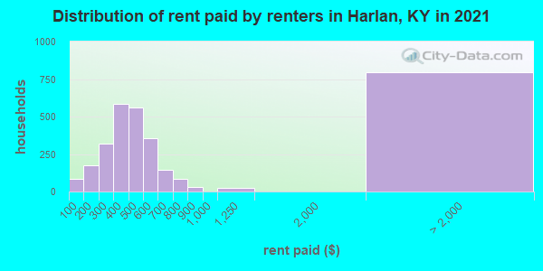 Distribution of rent paid by renters in Harlan, KY in 2022