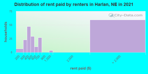Distribution of rent paid by renters in Harlan, NE in 2019