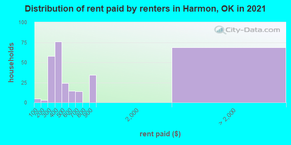 Distribution of rent paid by renters in Harmon, OK in 2022