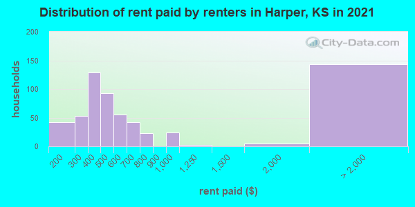 Distribution of rent paid by renters in Harper, KS in 2022