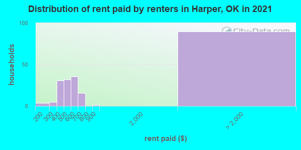 Distribution of rent paid by renters in Harper, OK in 2022