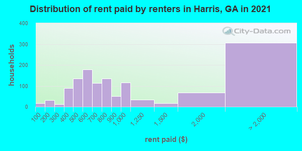 Distribution of rent paid by renters in Harris, GA in 2019