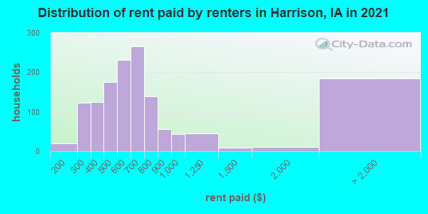 Distribution of rent paid by renters in Harrison, IA in 2019