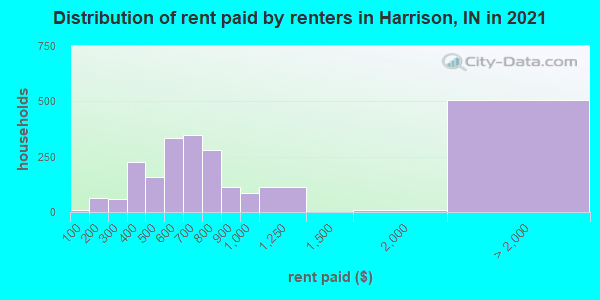 Distribution of rent paid by renters in Harrison, IN in 2022