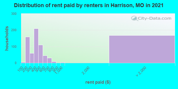 Distribution of rent paid by renters in Harrison, MO in 2022