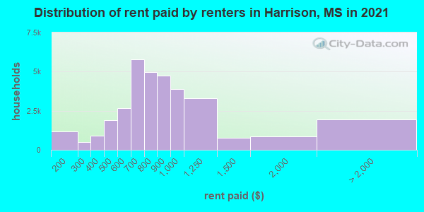 Distribution of rent paid by renters in Harrison, MS in 2019