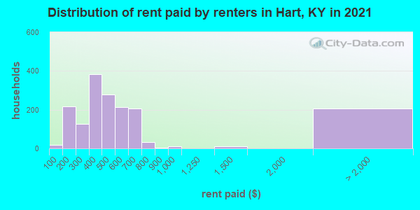 Distribution of rent paid by renters in Hart, KY in 2022