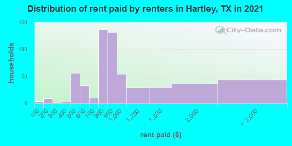 Distribution of rent paid by renters in Hartley, TX in 2019