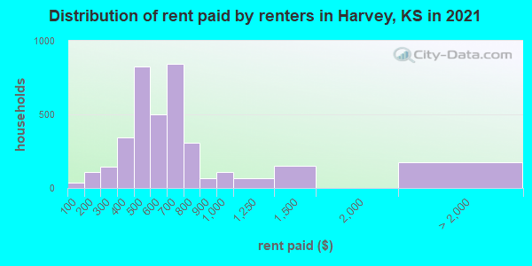 Distribution of rent paid by renters in Harvey, KS in 2022
