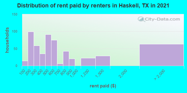 Distribution of rent paid by renters in Haskell, TX in 2019