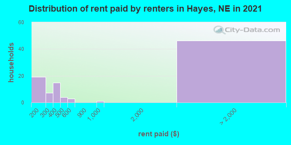 Distribution of rent paid by renters in Hayes, NE in 2022