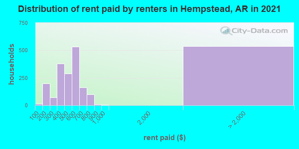 Distribution of rent paid by renters in Hempstead, AR in 2019