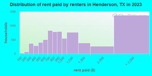 Distribution of rent paid by renters in Henderson, TX in 2019