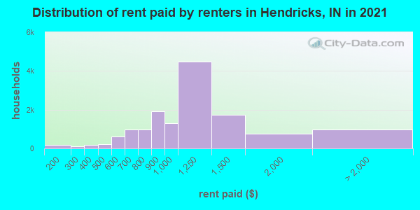 Distribution of rent paid by renters in Hendricks, IN in 2022