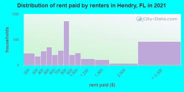 Distribution of rent paid by renters in Hendry, FL in 2022