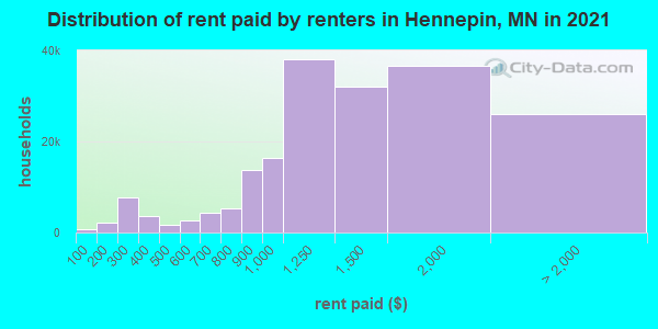 Distribution of rent paid by renters in Hennepin, MN in 2022