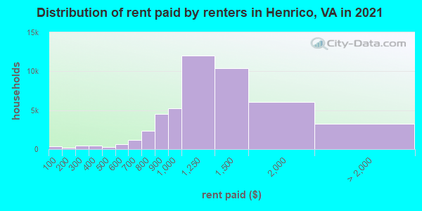 Distribution of rent paid by renters in Henrico, VA in 2019