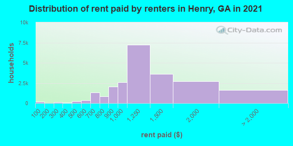 Distribution of rent paid by renters in Henry, GA in 2019