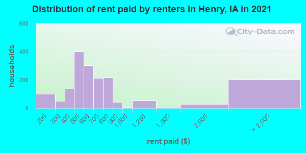 Distribution of rent paid by renters in Henry, IA in 2019