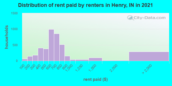 Distribution of rent paid by renters in Henry, IN in 2019