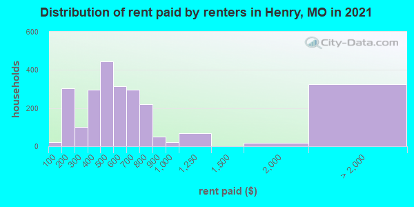 Distribution of rent paid by renters in Henry, MO in 2022