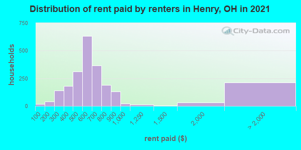 Distribution of rent paid by renters in Henry, OH in 2019