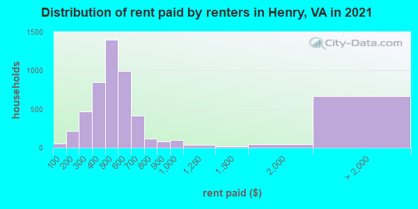 Distribution of rent paid by renters in Henry, VA in 2022