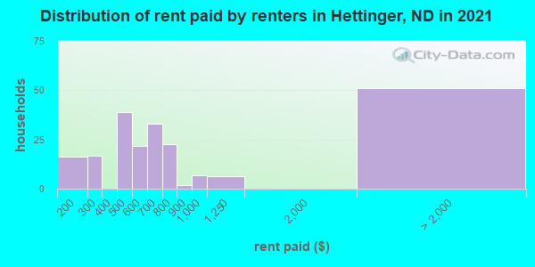 Distribution of rent paid by renters in Hettinger, ND in 2022