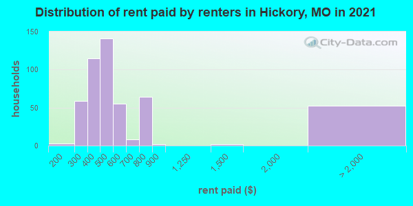 Distribution of rent paid by renters in Hickory, MO in 2022