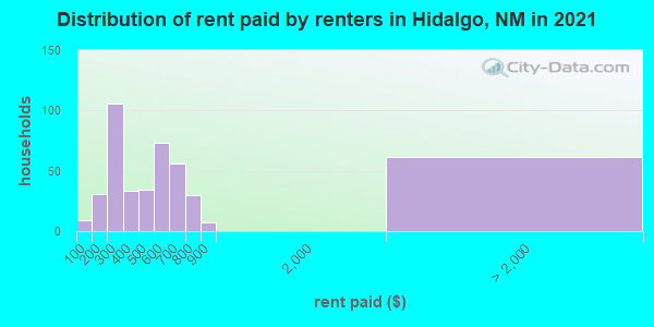 Distribution of rent paid by renters in Hidalgo, NM in 2022