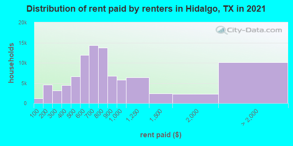 Distribution of rent paid by renters in Hidalgo, TX in 2019