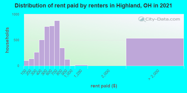 Distribution of rent paid by renters in Highland, OH in 2019