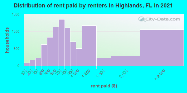Distribution of rent paid by renters in Highlands, FL in 2021